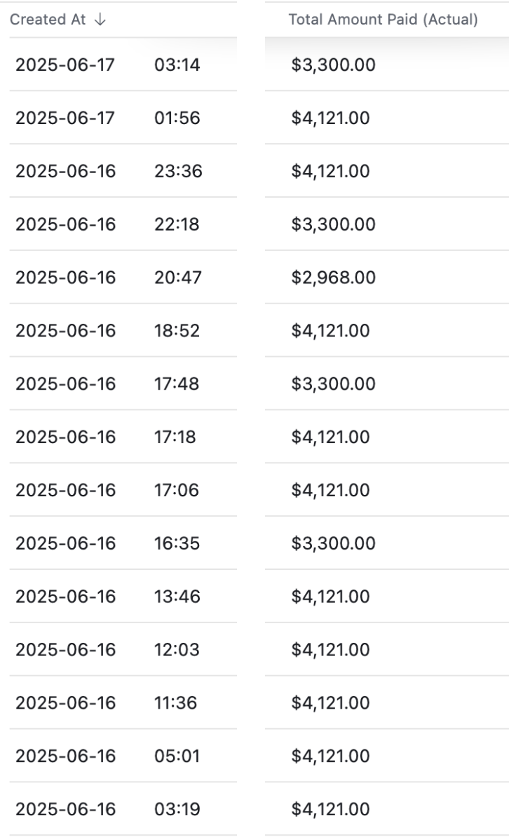 Sales records: 15 certification sales between 16 and 17 June 2025, from 2,968 to 4,121 dollars each